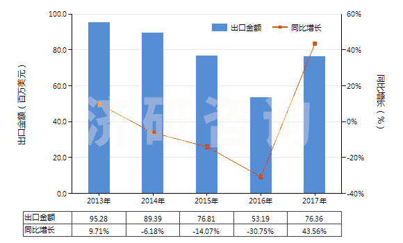 2013-2017年中國N（N－二甲基甲酰胺）(HS29241910)出口總額及增速統(tǒng)計(jì)